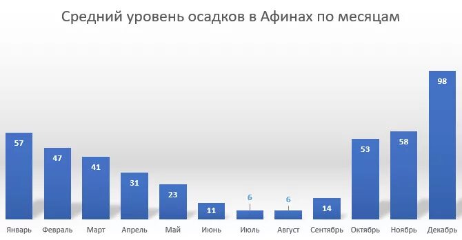 Афины климат по месяцам. Средняя температура в Афинах. Греция климат по месяцам.