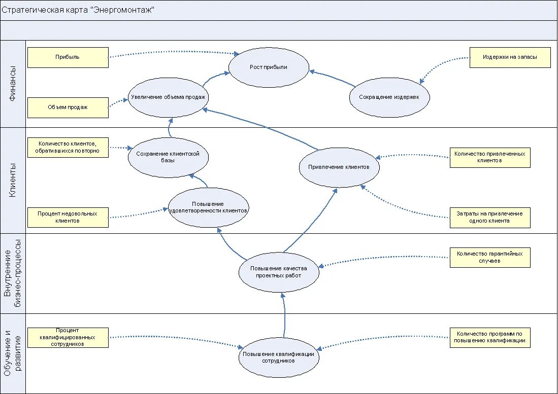 Карта развития организации. Стратегическая карта сбалансированной системы показателей. Карта стратегии компании пример. Business Studio стратегическая карта. Стратегическую карту сбалансированных показателей для организации.
