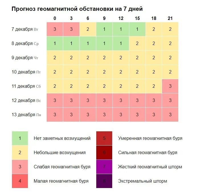 Геомагнитный день сегодня