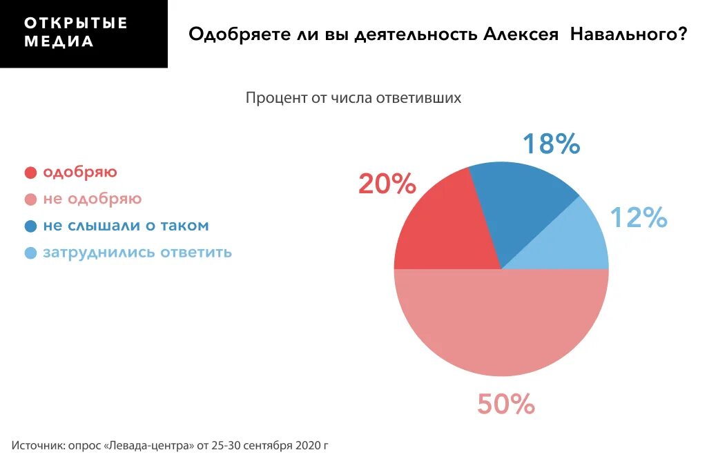 Почему ненавидят навального. Человек с процентом. Процент населения. Опрос россиян. Сколько процентов людей в России.