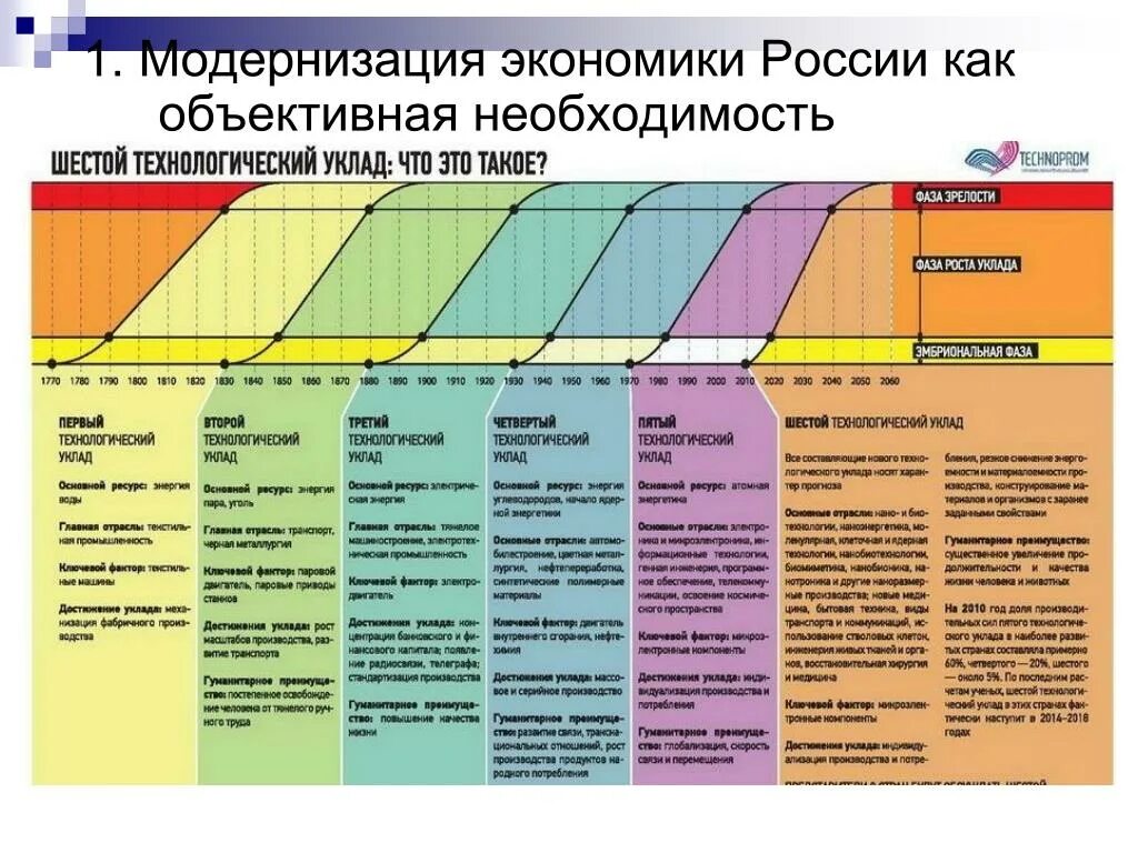 Технологический уклад в экономике. Таблица технологические уклады хозяйства России. 6 Экономический уклад. Глазьев технологические уклады. Технологические уклады в России.