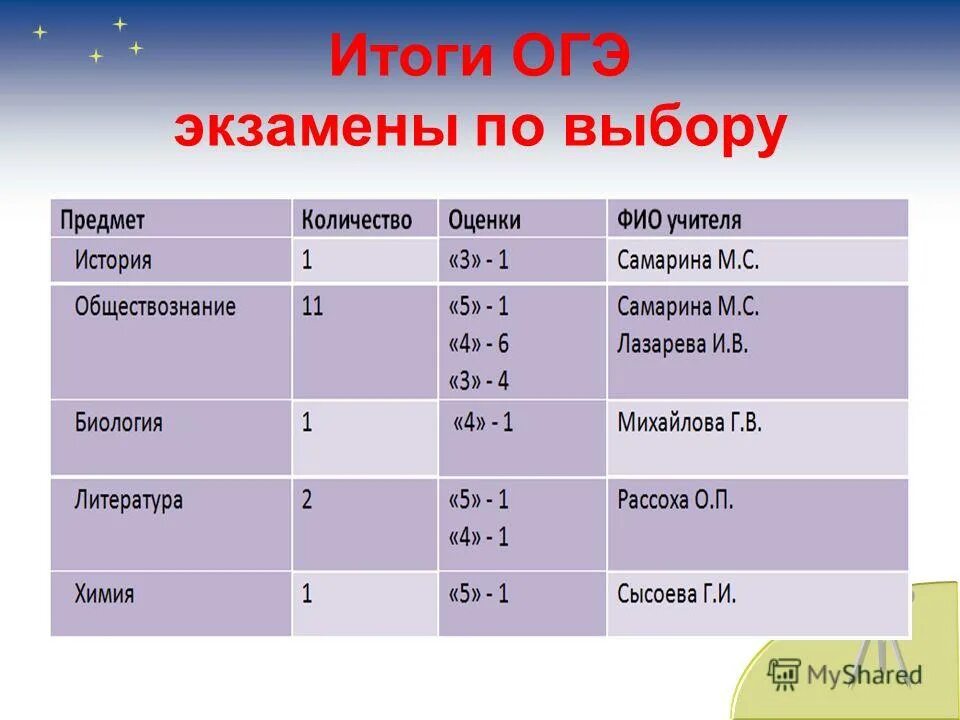 Результаты огэ 2023 года