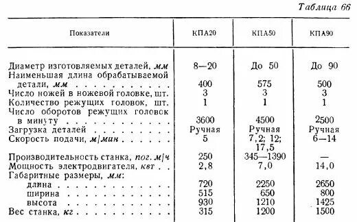 Сменная производительность станка. Сменная производительность станка. Производительность станка формула. Технологическая производительность оборудования. Кулачок на кинематической схеме.