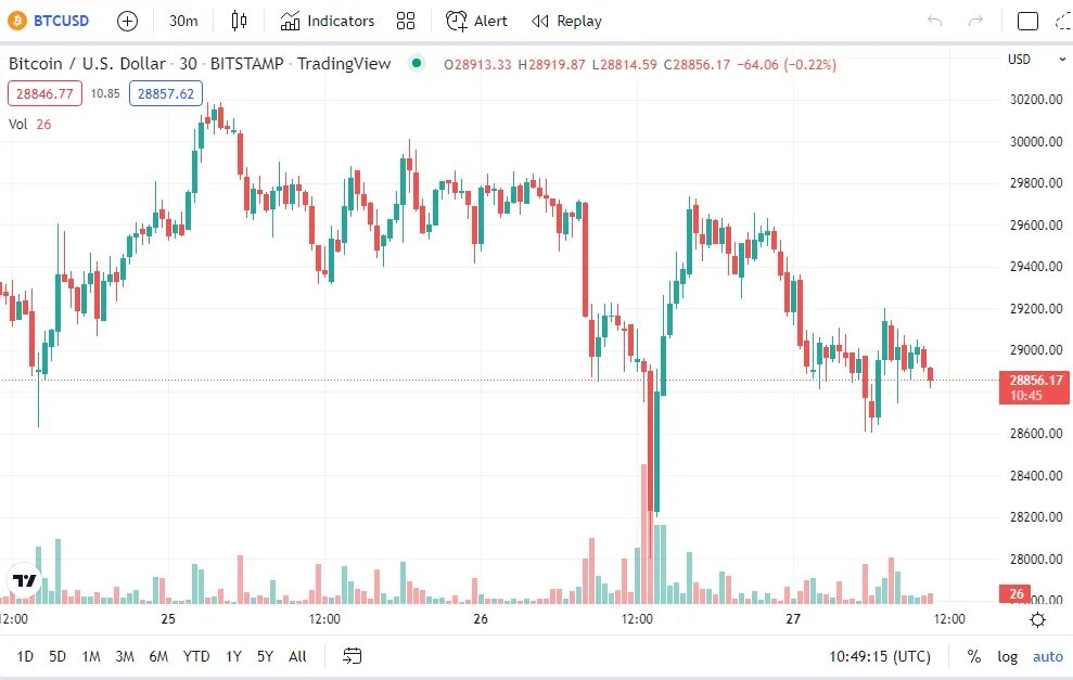 Bigtime usdt tradingview. Dollar. Usdt на sol омбенник. Графики аналитики. Биржа.