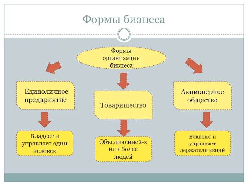 Три формы бизнеса. Основные формы организации бизнеса. Формы организации бизнеса схема. Организационные формы бизнеса. Формы малого бизнеса.