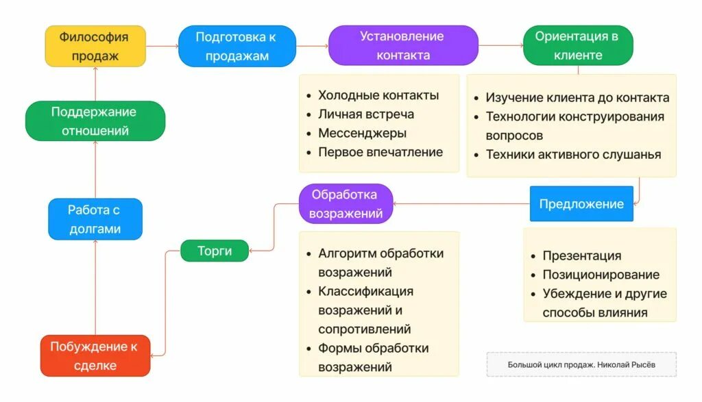 Цикл продаж. Цикл продаж