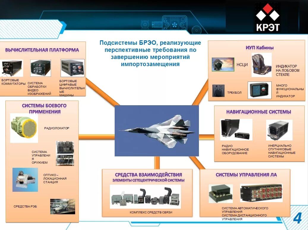Ао крэт. Концерн «радиоэлектронные технологии». Бортовое радиоэлектронное оборудование. КРЭТ структура.