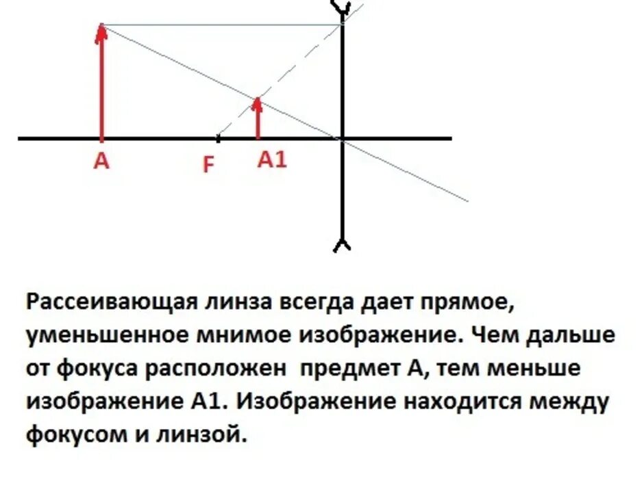 Увеличенное изображение в рассеивающей линзе. Линза построение изображения в линзе действительное. Построение изображения в рассеивающей линзе. Мнимое изображение в собирающей линзе построение. Изображения даваемые собирающей линзой таблица рассеивающая линза.