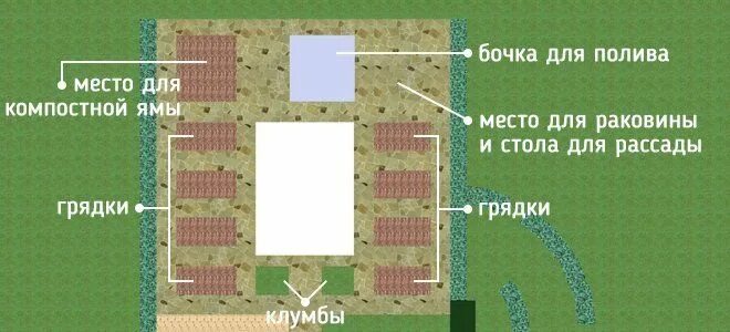 Грядки относительно сторон света. Расположение грядок на участке по сторонам света. Расположение грядок на огороде. Огород на участке по сторонам света. Схема грядок на огороде.