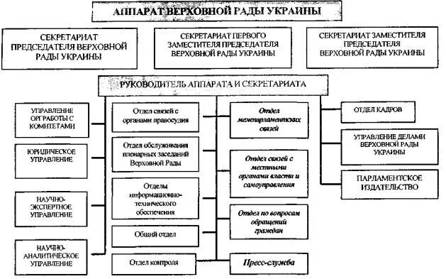 Секретариат управления. Органы власти Украины. Структура власти Украины. Власть в Украине схема. Структура Верховной рады Украины.