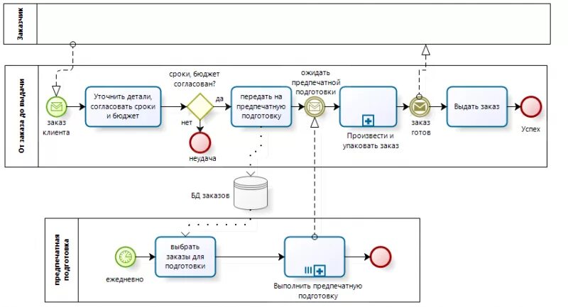 *обработка заказа в нотации bpmn примерами*. Сервис выполнения заказов. Схема обработки заявки. Схема доставки товара в магазин. Сервис выполнения заказов.