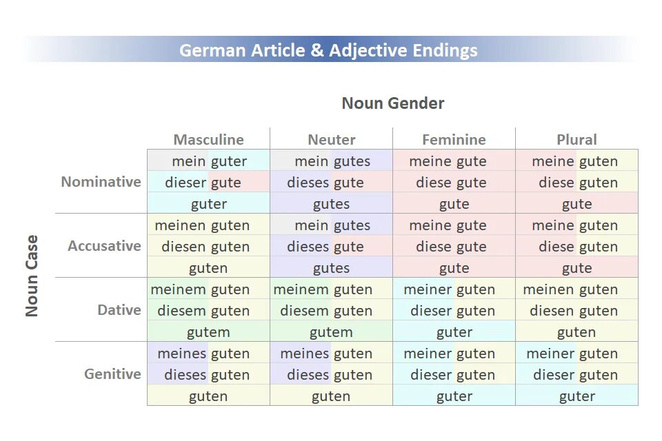 Noun adjective таблица. Noun adjective таблица обозначений. Noun adjective pronoun все. Noun Noun friend. 6 use the adjectives