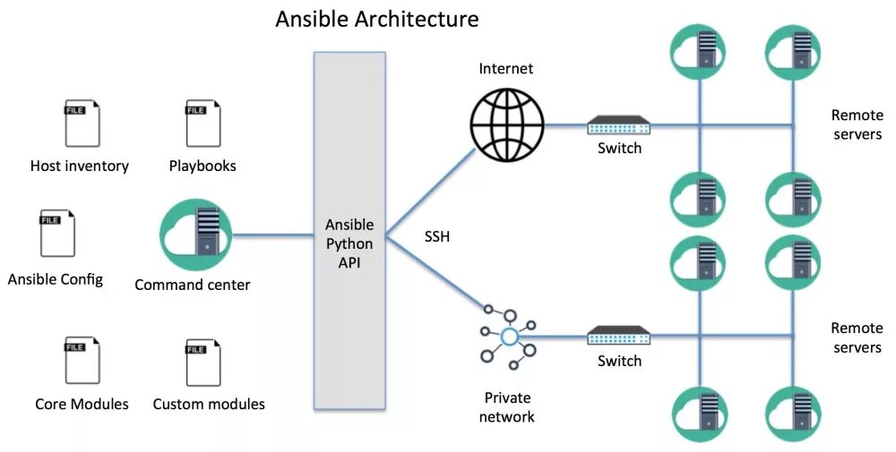 Ansible builtin copy. Ansible схема. ansible architecture. ansible схема работы. ansible логотип.