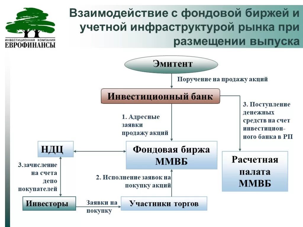 Инвестиционные банки относятся к. Инвестиционный банк. Роль инвестиционных банков. Структура российского фондового рынка. Инвестиционный банк структура.