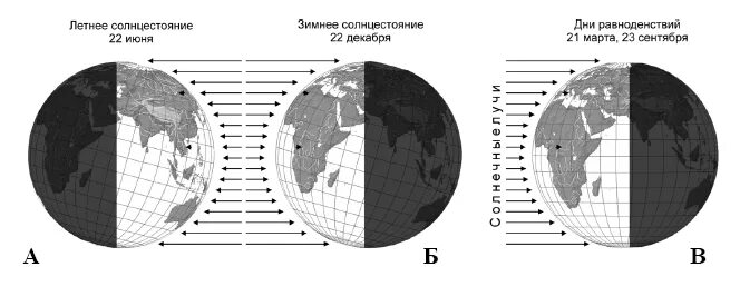 Положение земли относительно солнца 22 июня. Продолжительность дня в Южном полушарии. 22 июня северное и южное полушарие