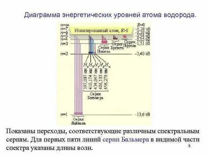 Энергетический уровень водорода