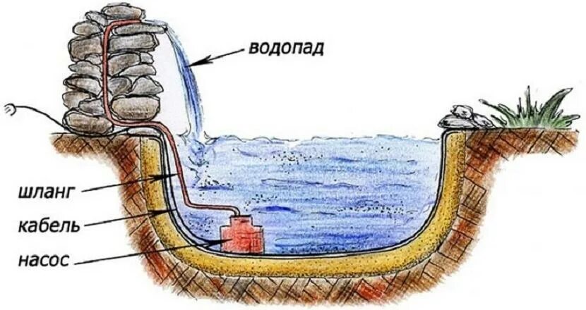 Схема водопада. Схема искусственного водопада. Схема устройства искусственных водоемов. Схема каскадного водопада. Водопадики для прудика на даче.