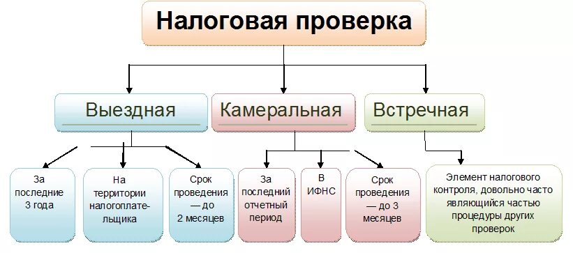 Какие бывают налоговые проверки. Классификация видов налоговых проверок схема. Налоговый контроль виды проверок. Виды налоговых проверок кратко.