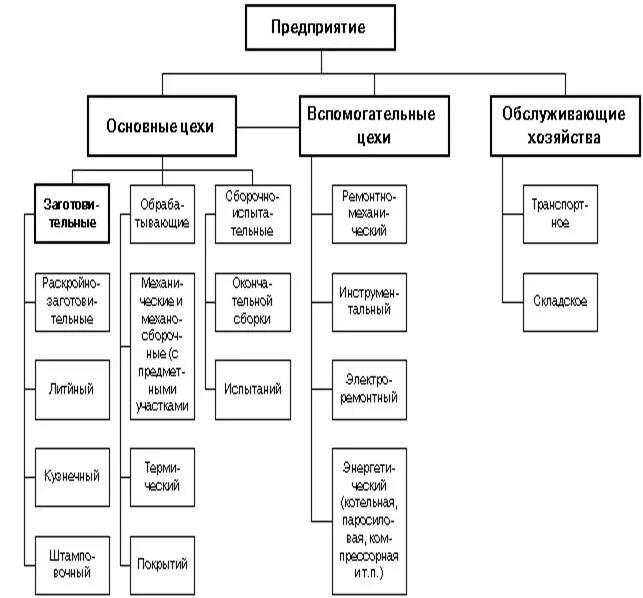 К вспомогательным функциям относятся. Структурная схема управления механосборочного цеха. Организационная структура машиностроительного предприятия. Организационная структура машиностроительного предприятия схема. Организационная структура производственного предприятия схема.