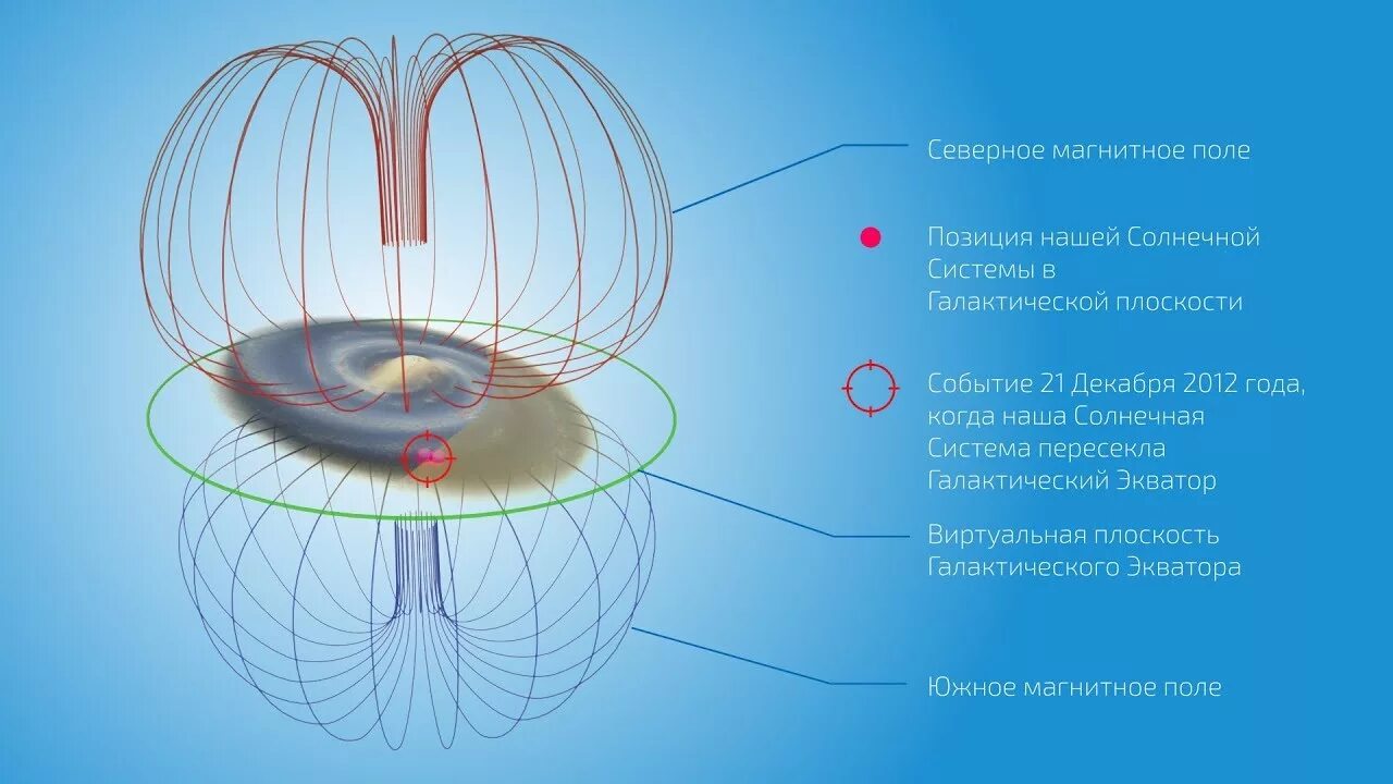 Экватор магнитного поля. Магнитное поле галактики. галактический экватор. галактический экватор и галактическая плоскость. галактический экватор пересечение с солнцем.