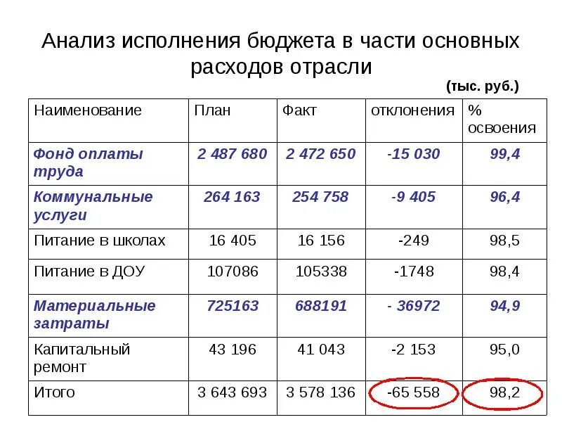 Анализ план факт бюджета. Анализ исполнения бюджета. План/факт анализ исполнения бюджета. Анализ исполнения бюджетных планов.