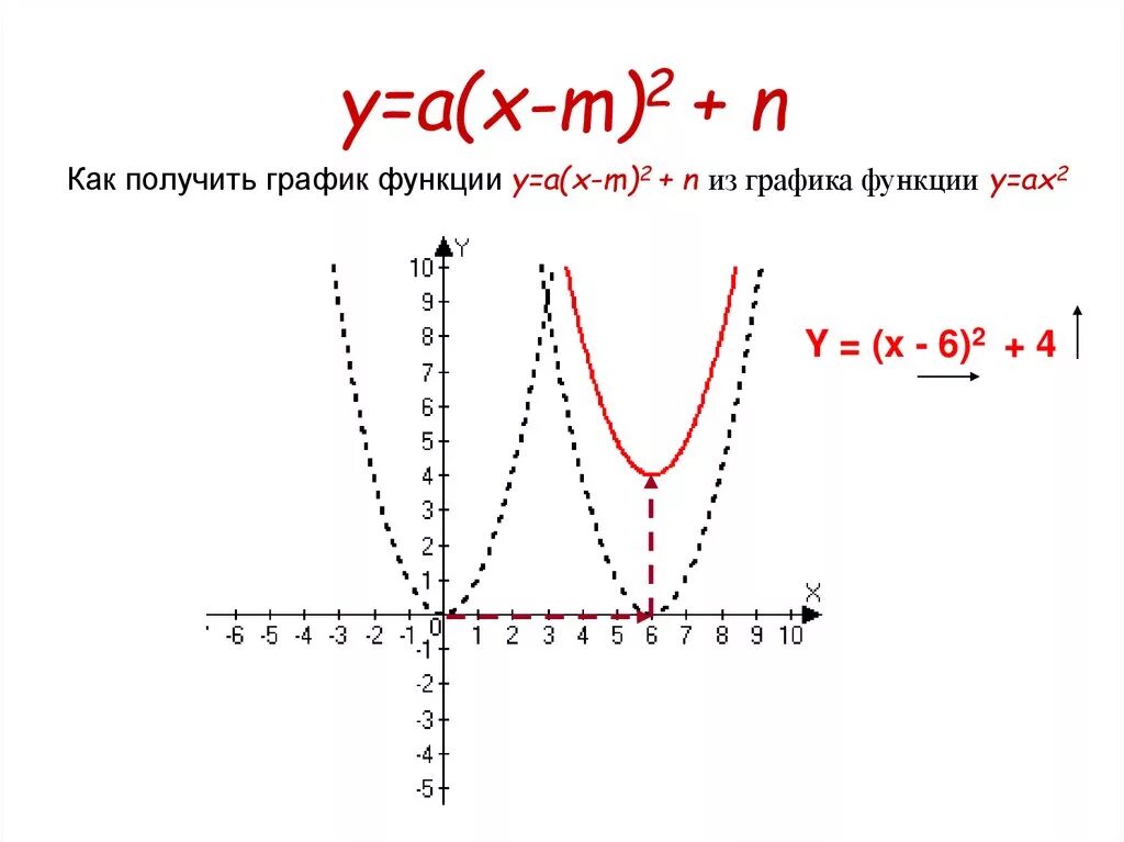 Y x сайт. Функция y=a(x-m)^2+n. График функции y=a(x-m)2. Y A X M 2 N. Функция y a x m 2.