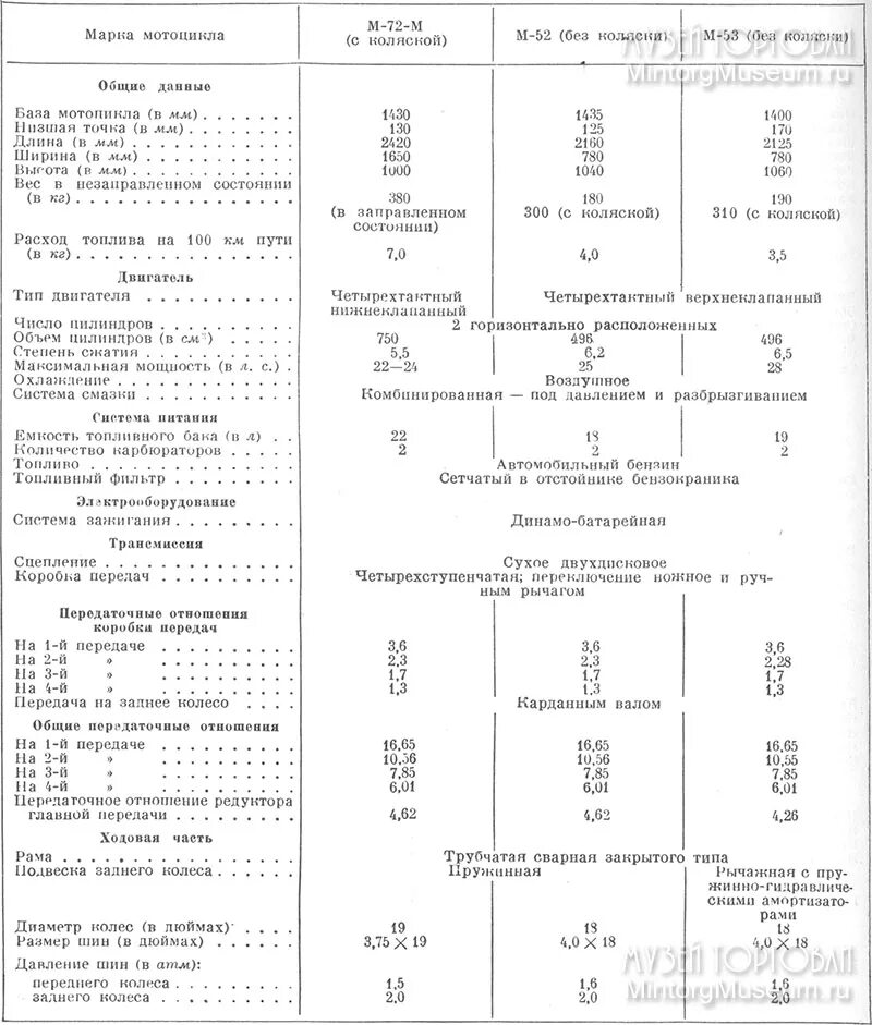 Заправочные объемы мотоцикла Урал. Заправочные емкости мотоцикла Урал. Заправочные емкости мотоцикла Урал м63. Заправочные объемы мотоцикл Урал Днепр.