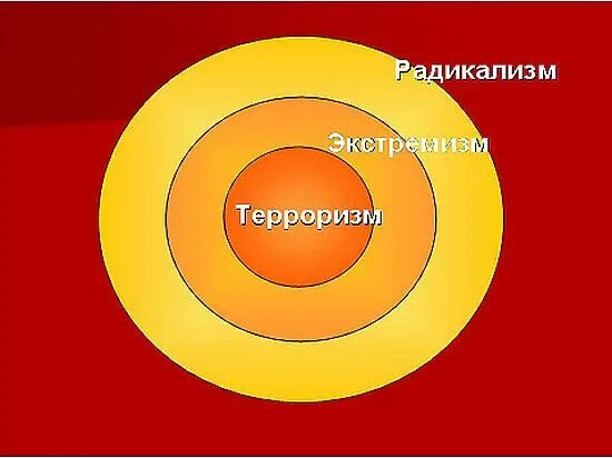Радикализм это в истории. Радикализм. политическая радикализация. радикализация это. радикализация это в истории.