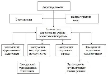 Структура школы искусств