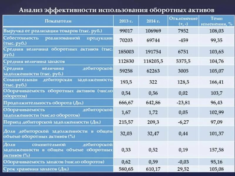 Экономическая оценка активов. Анализ эффективности использования оборотных активов. Эффективность использования активов предприятия. Показатели эффективности использования активов предприятия. Анализ эффективности использования оборотных активов предприятия.