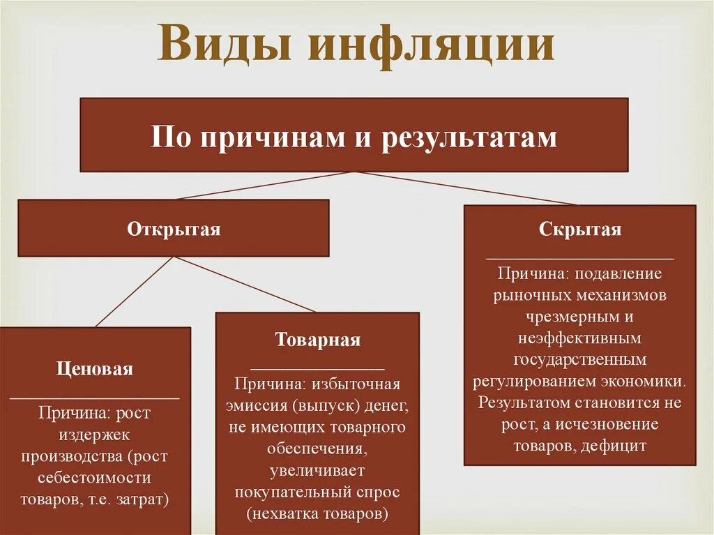 Появление инфляции. Какие бывают виды инфляции. Каковы причины и виды инфляции. Инфляция и ее виды. Формы и типы инфляции.