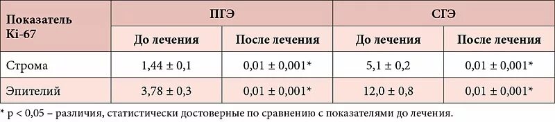 Какая норма толщины эндометрия. Толщина функционального слоя эндометрия норма. Размеры эндометрия по дням цикла норма. Таблица толщины эндометрия по дням цикла. Нормы эндометрия по дням цикла в мм таблица.