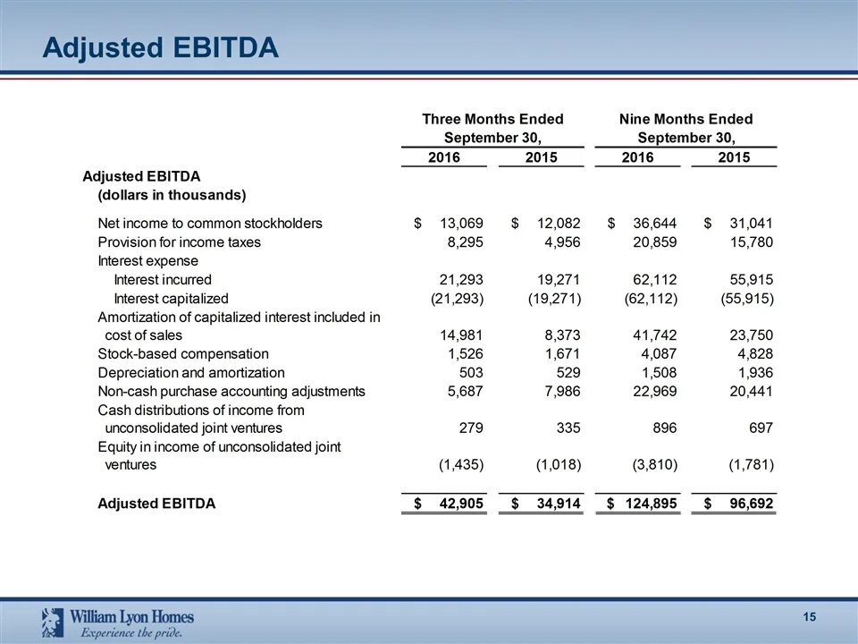 Ebitda формула. Рентабельность ебитда формула. ебитда формула по балансу. adjusted ebitda. ebitda норма.