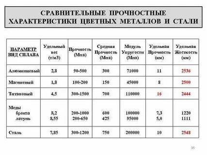 Технические характеристики металла