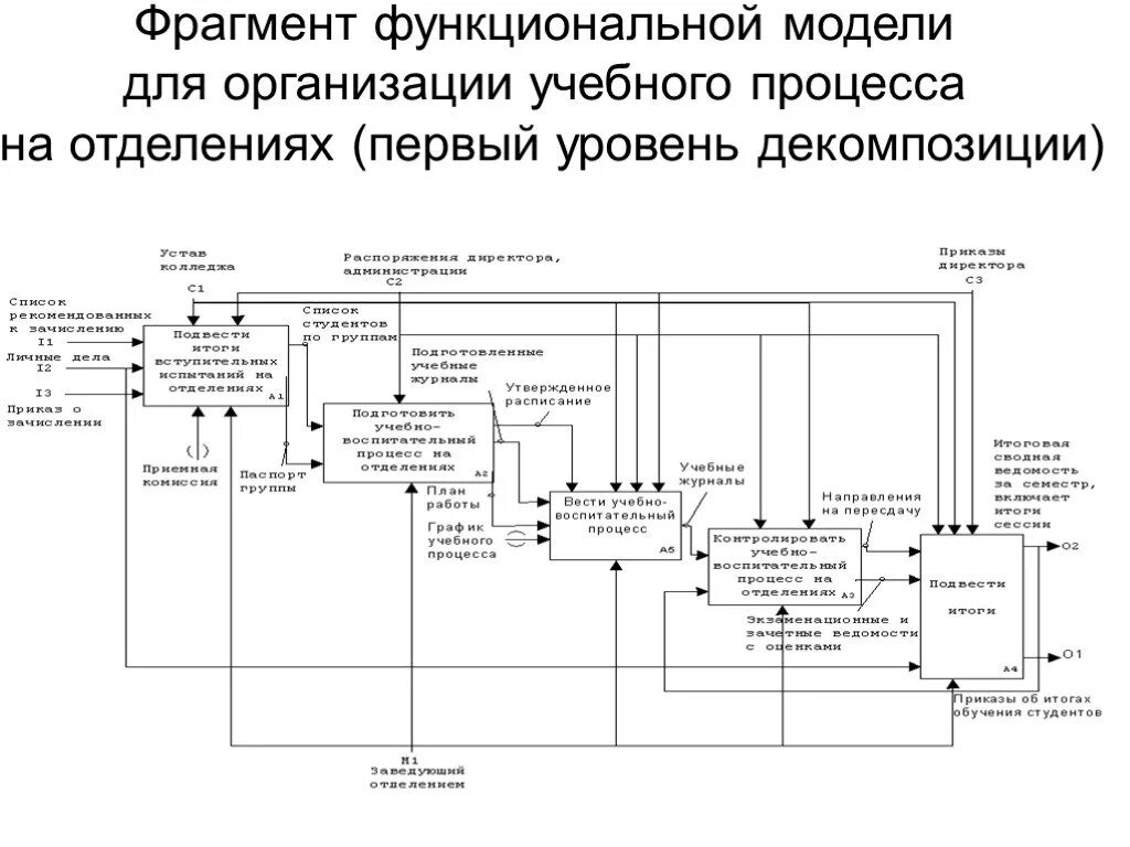 Аис рис. Структурная функциональная модель предприятия. Структурно-функциональная модель организации. Функциональная модель образовательного процесса. Структурно-функциональное моделирование.