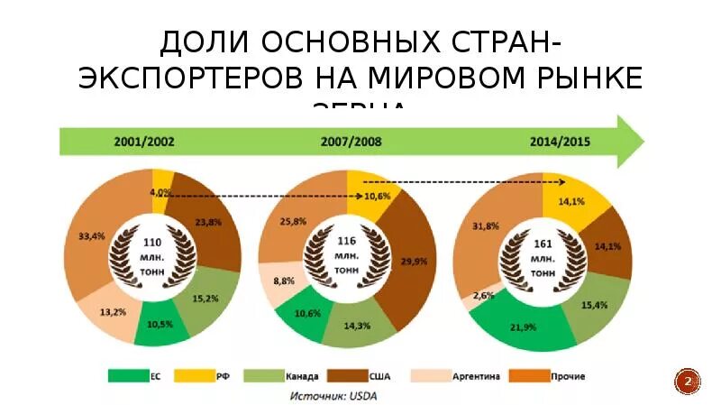 Мировой рынок зерна страны