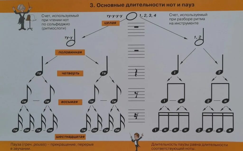 Целая половинная четвертная восьмая шестнадцатая. Сольфеджио длительности нот. Длительности ритм размер паузы сольфеджио. Ноты целые половинные четвертные восьмые. Целая половинная четвертная восьмая шестнадцатая ноты.