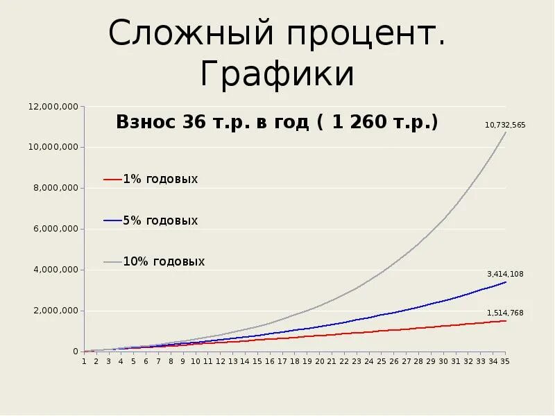 Процентный график. График сложного процента. сложный процент. проценты графика. график с процентами.