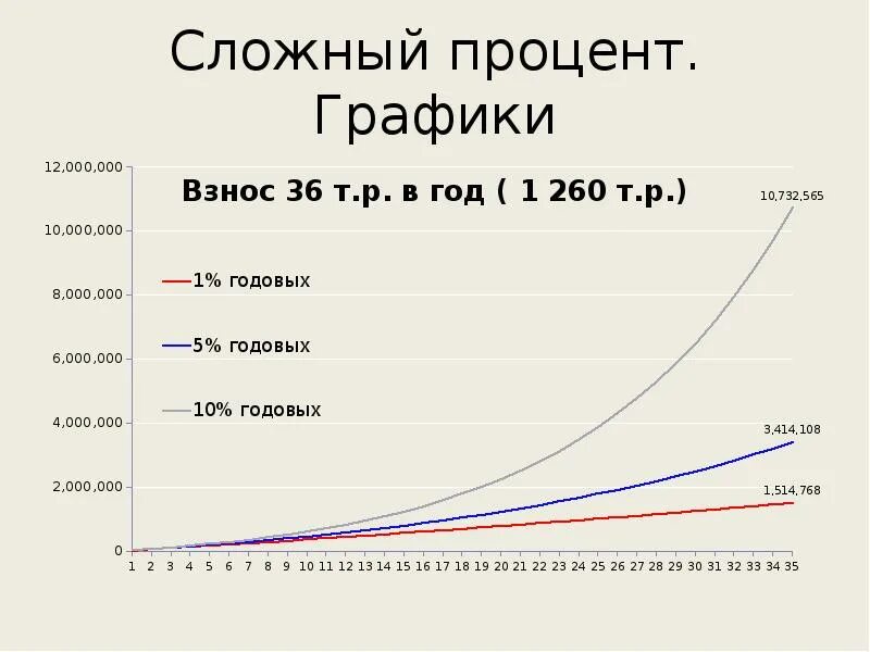 Сложный процент в рублях. График сложного процента. Сложный процент. Процент Графика. График сложного проенты.