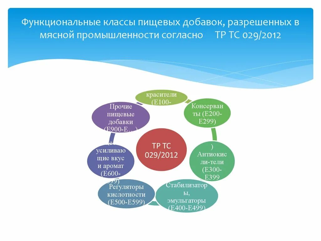 Тр тс 029 изменения 2024. Тр ТС 029/2012. Тр ТС пищевые добавки 029/2012. Требования к безопасности пищевых добавок. Технический регламент пищевых добавок.