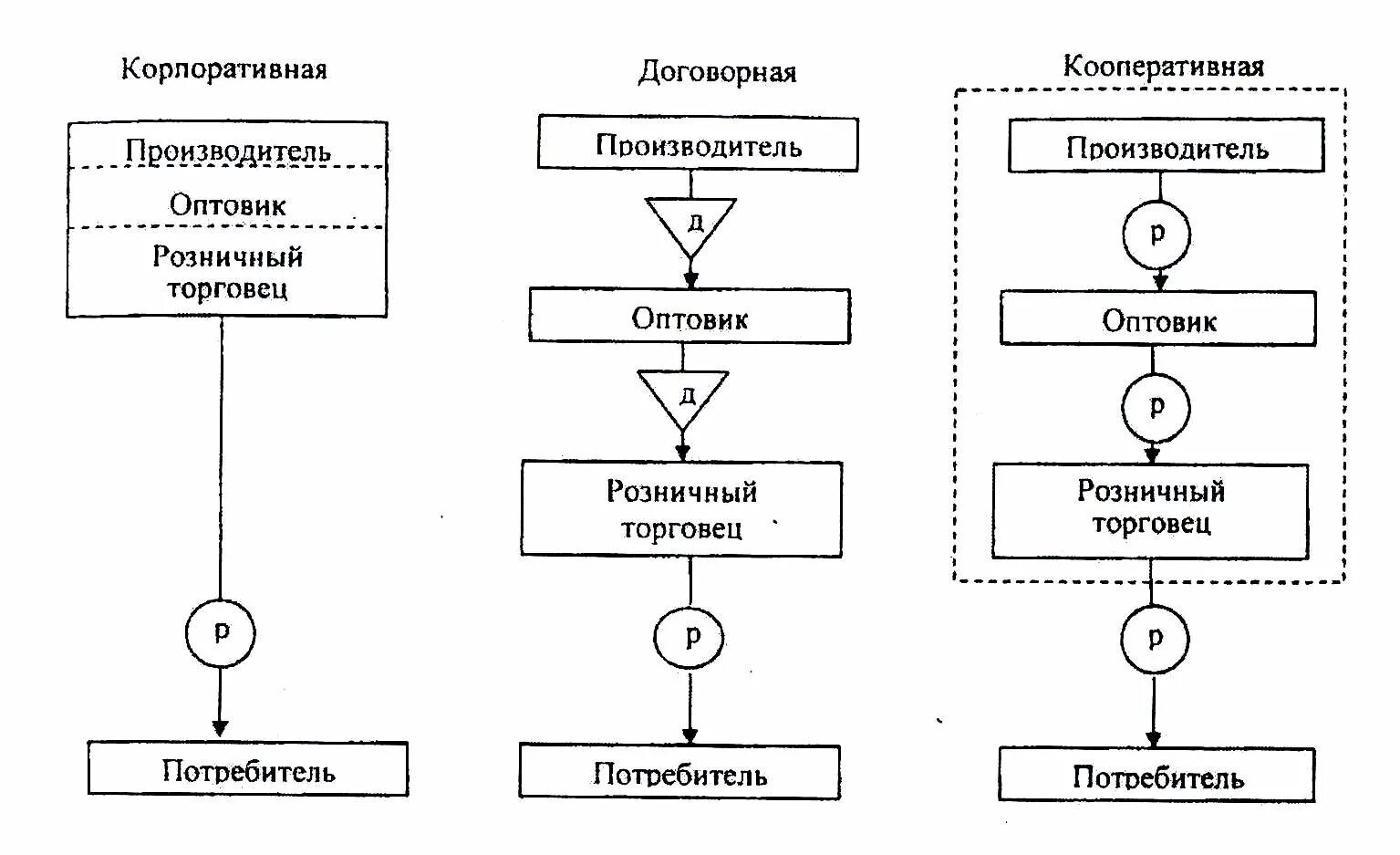 Вертикальная система распределения. Маркетинговые системы сбыта горизонтальная и вертикальная. Вертикальные и горизонтальные каналы сбыта. Вертикальная маркетинговая система как канал сбыта. Вертикальные маркетинговые