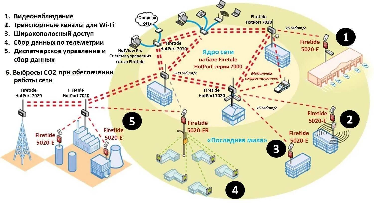 Доступ операторов связи. Схема организации связи сети передачи данных. Схема организации связи WIFI сети. Схема опорной сети сотовой связи. Сеть мобильной спутниковой связи схема.