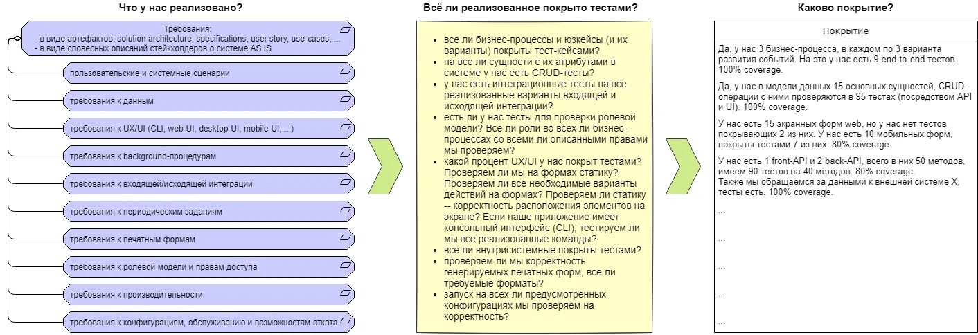 Методы тестирования требований