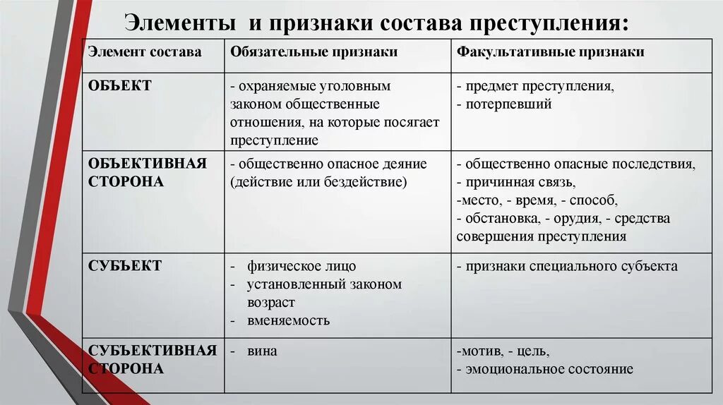 Признаки основного состава преступления