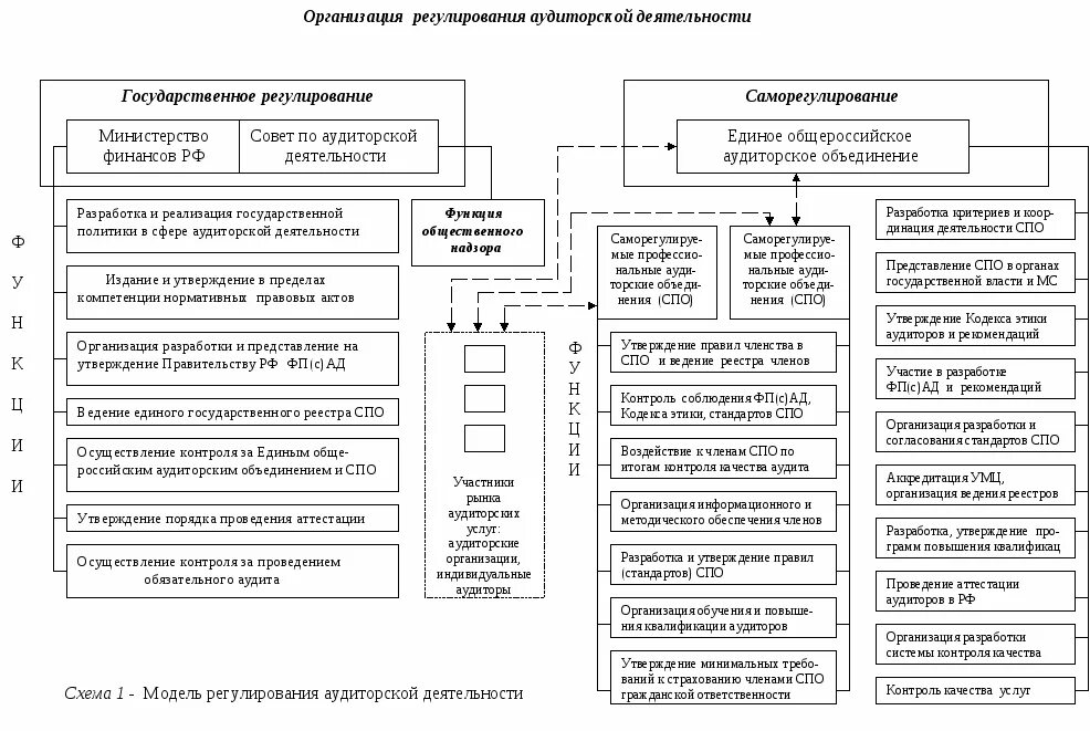 Схема нормативного регулирования аудиторской деятельности. Схема проведения внутреннего аудита. Аудит регулирование деятельности схема. Структура государственного аудита. Аудит функционирования
