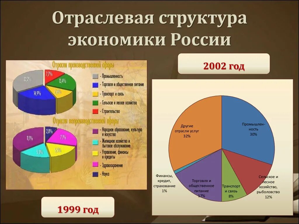 Главная отрасль российской экономики. Диаграмма структура хозяйства России. Отраслевое структурное хозяйство России. Структура экономики России. Отраслевая структура экономики России.