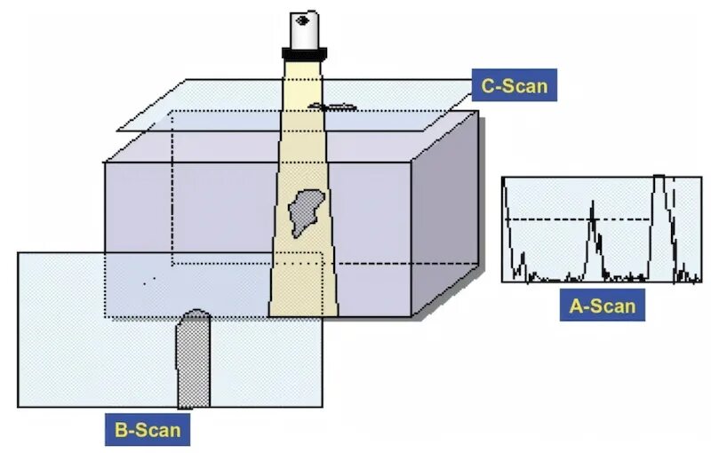 Scan means. C-scan. automatic ultrasonic testing– projection view scan equipment. nondestructive testing methods. a b c scan.