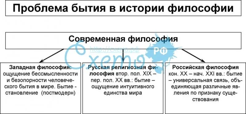 Проблема бытия в философии. Бытие в современной философии. Аспекты бытия в философии. Проблема бытия в истории философии. Современная философия бытие