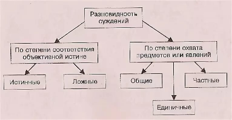 Объективной материальной формой мышления является