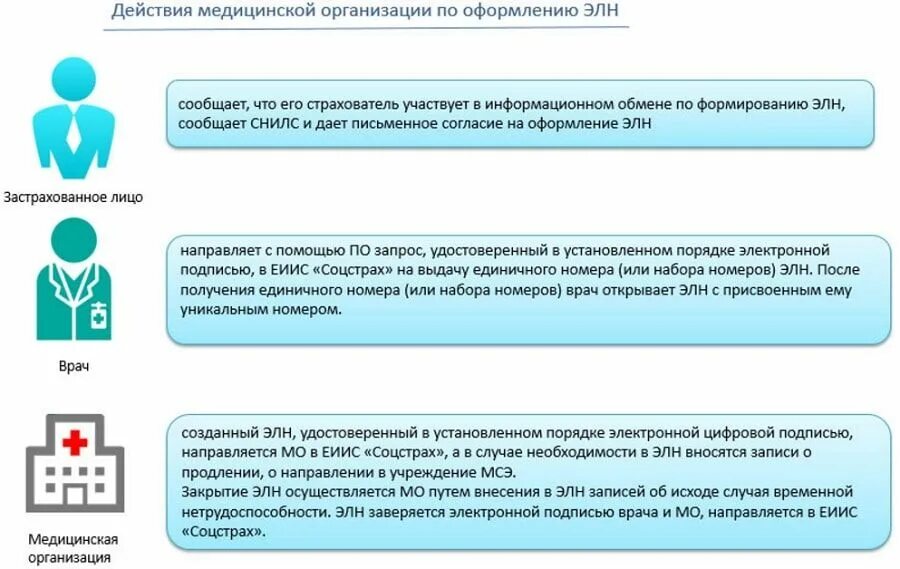 При временной нетрудоспособности работодатель. Схема получения больничного листа. порядок оформления электронного листка нетрудоспособности. алгоритм оформления электронного листа нетрудоспособности. схема выписки электронного листка нетрудоспособности.